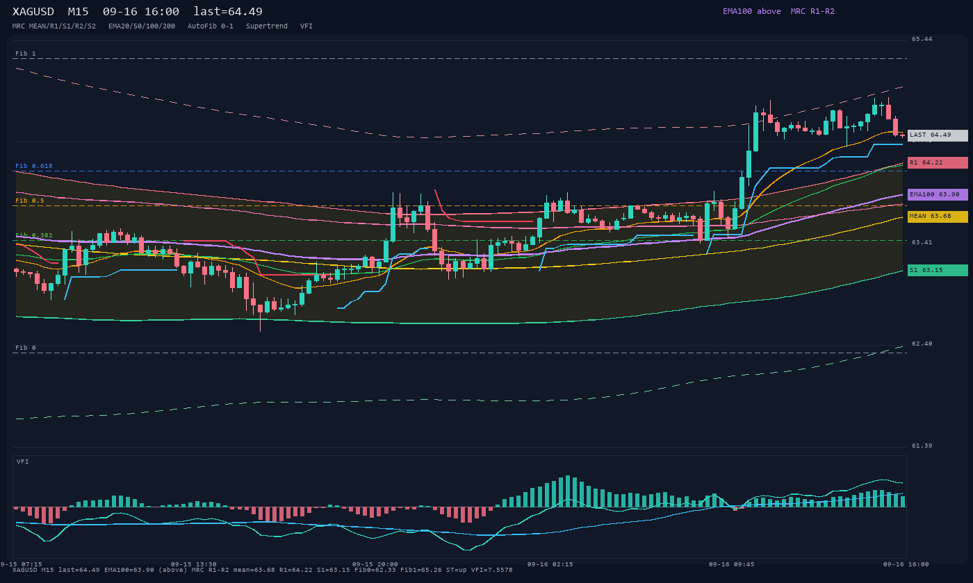 XAGUSD M15
