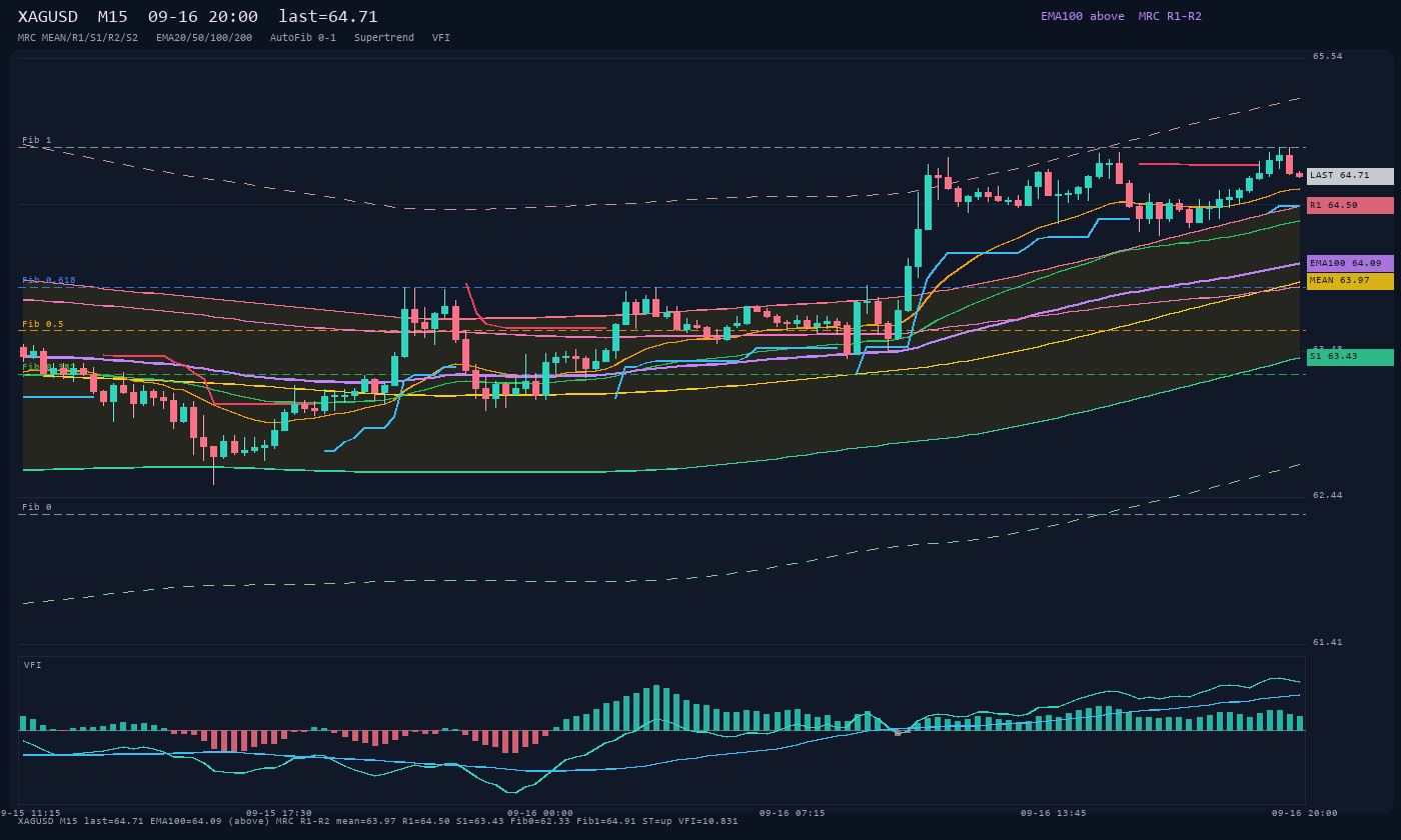 XAGUSD M15