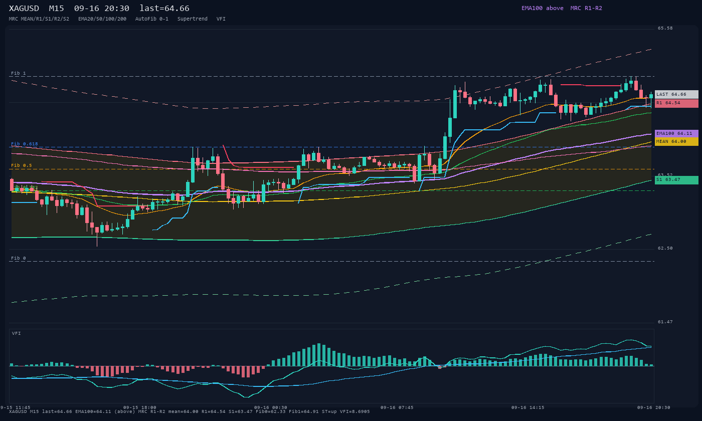 XAGUSD M15