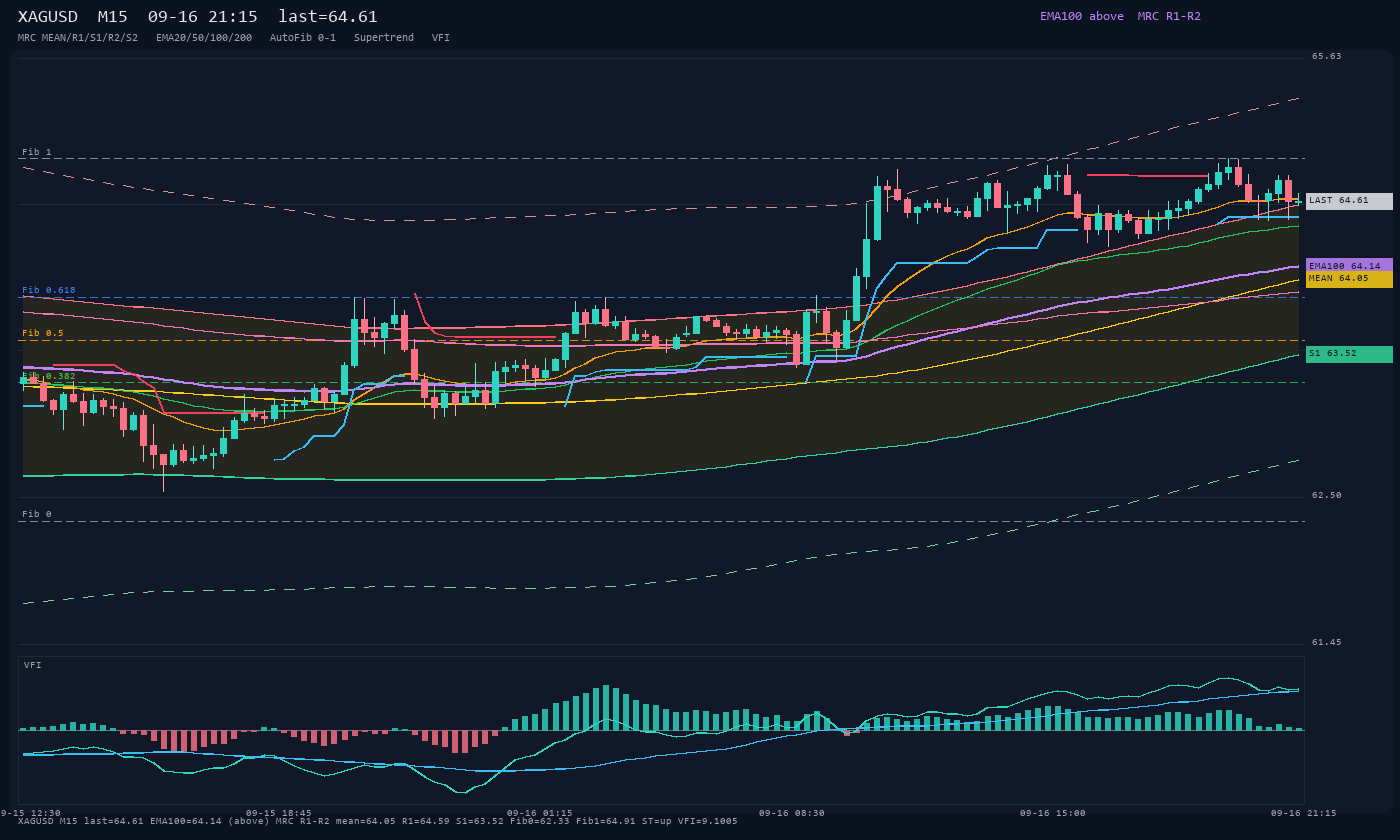 XAGUSD M15