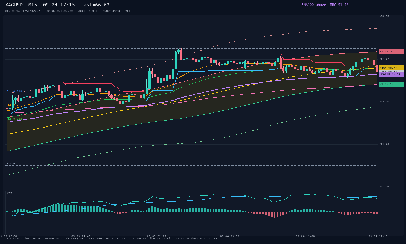 XAGUSD M15