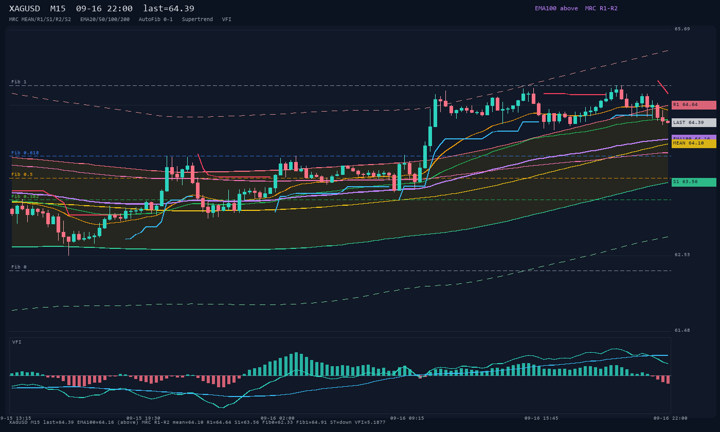 XAGUSD M15