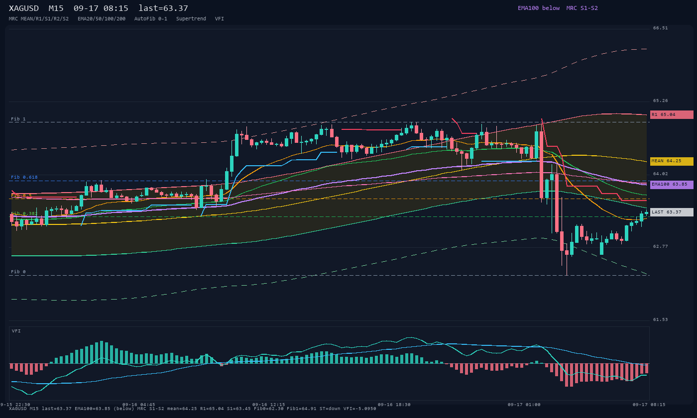 XAGUSD M15