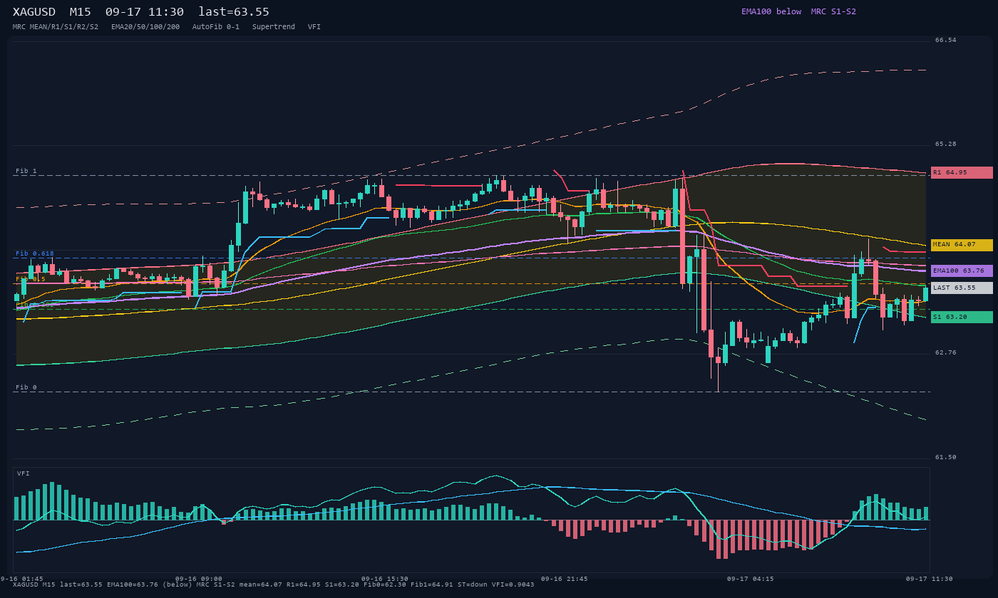 XAGUSD M15