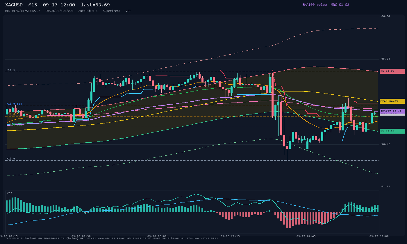 XAGUSD M15