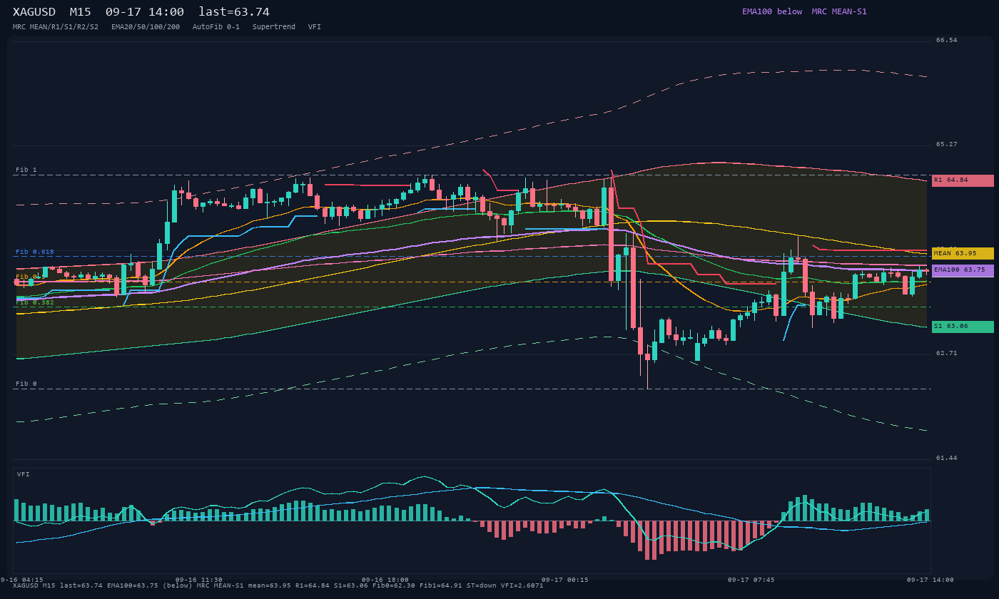 XAGUSD M15