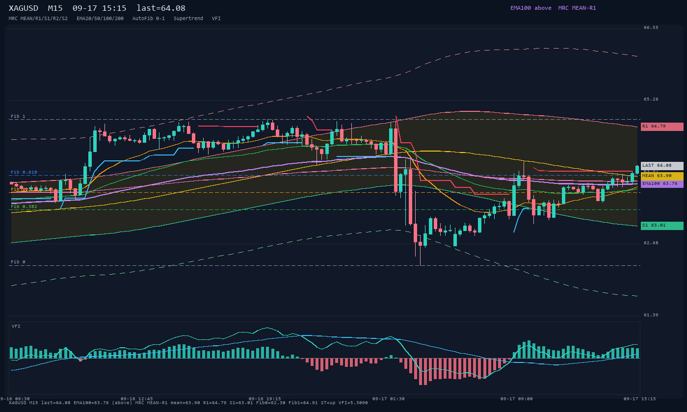 XAGUSD M15