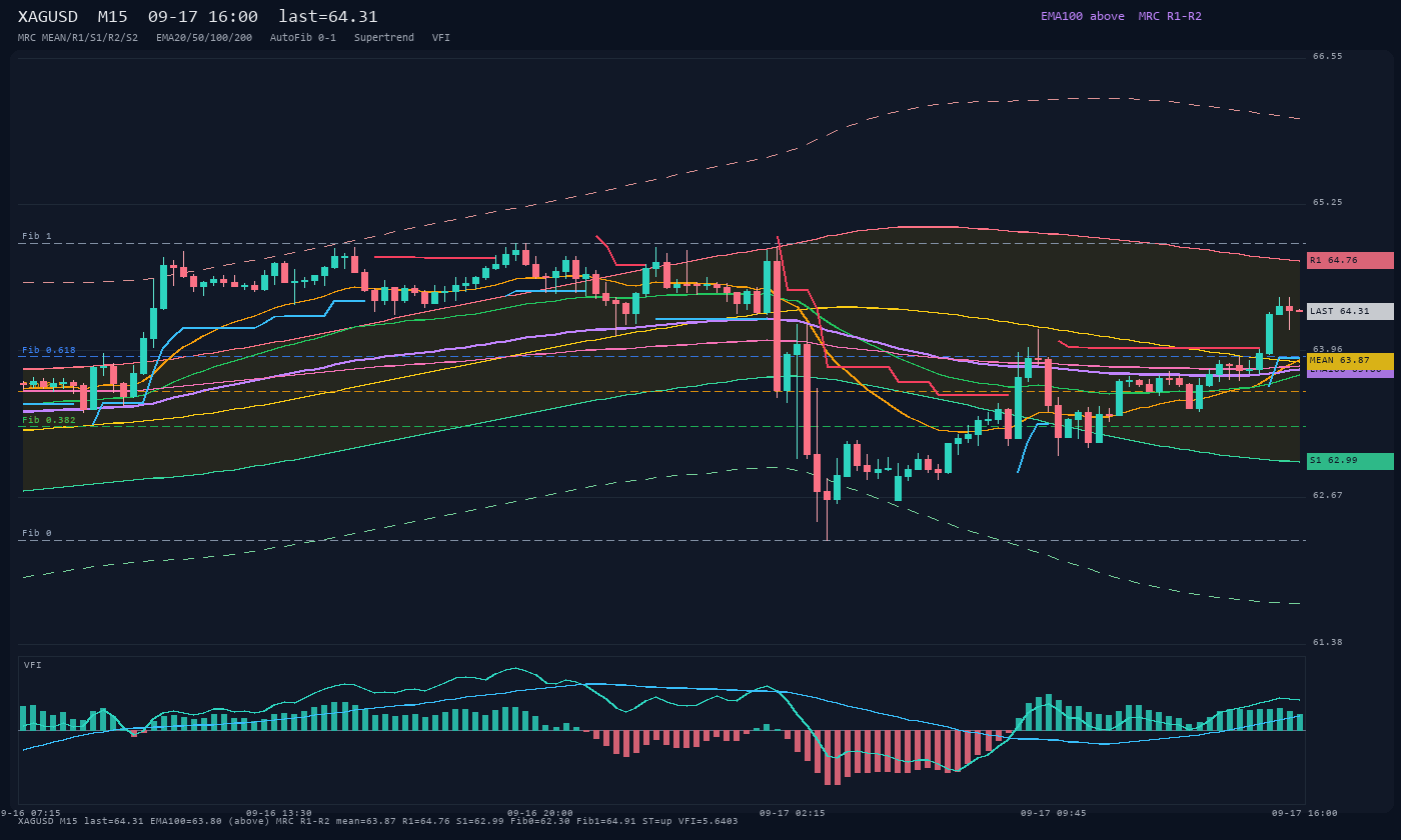 XAGUSD M15