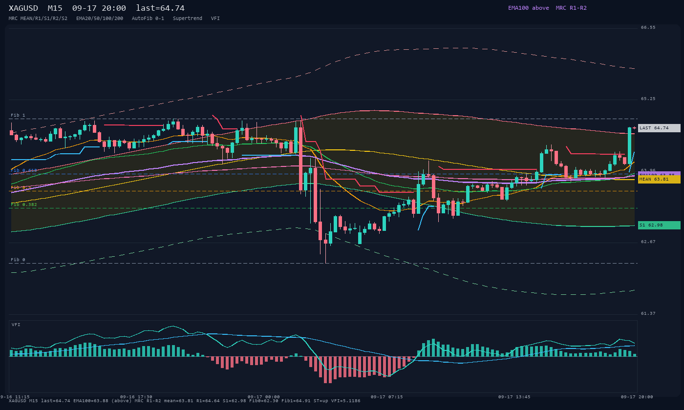 XAGUSD M15