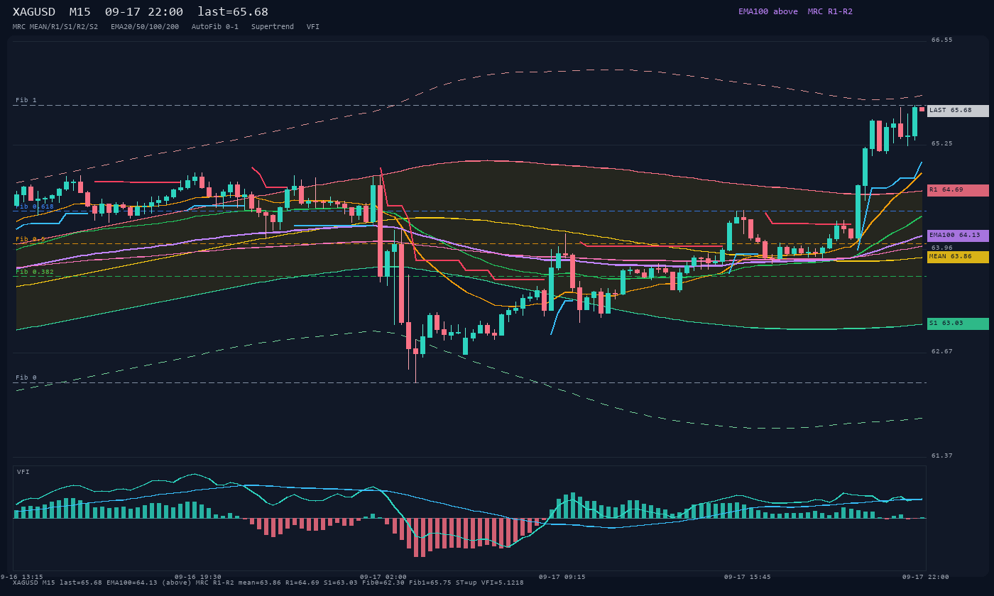 XAGUSD M15