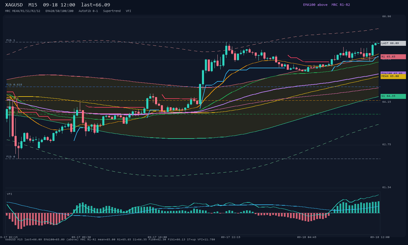 XAGUSD M15