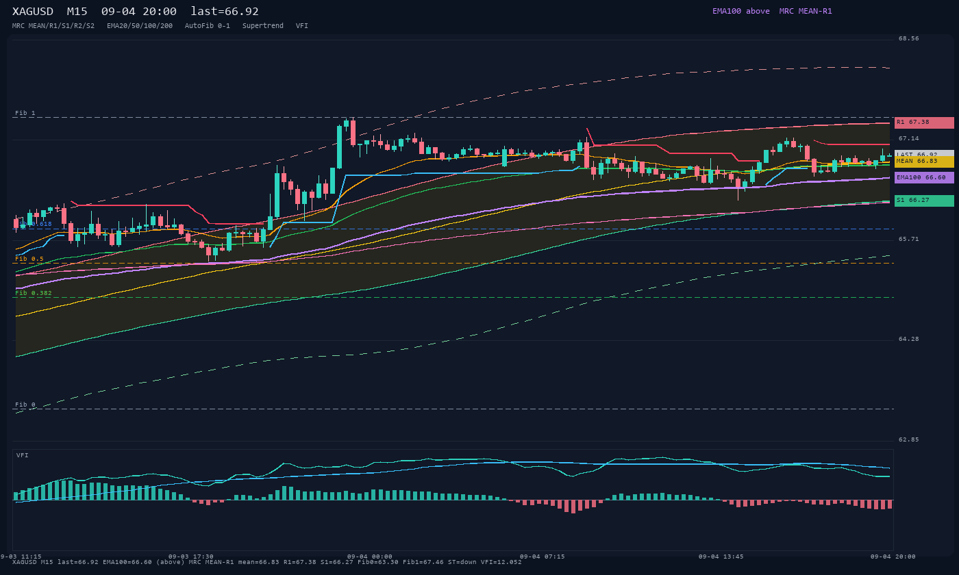 XAGUSD M15