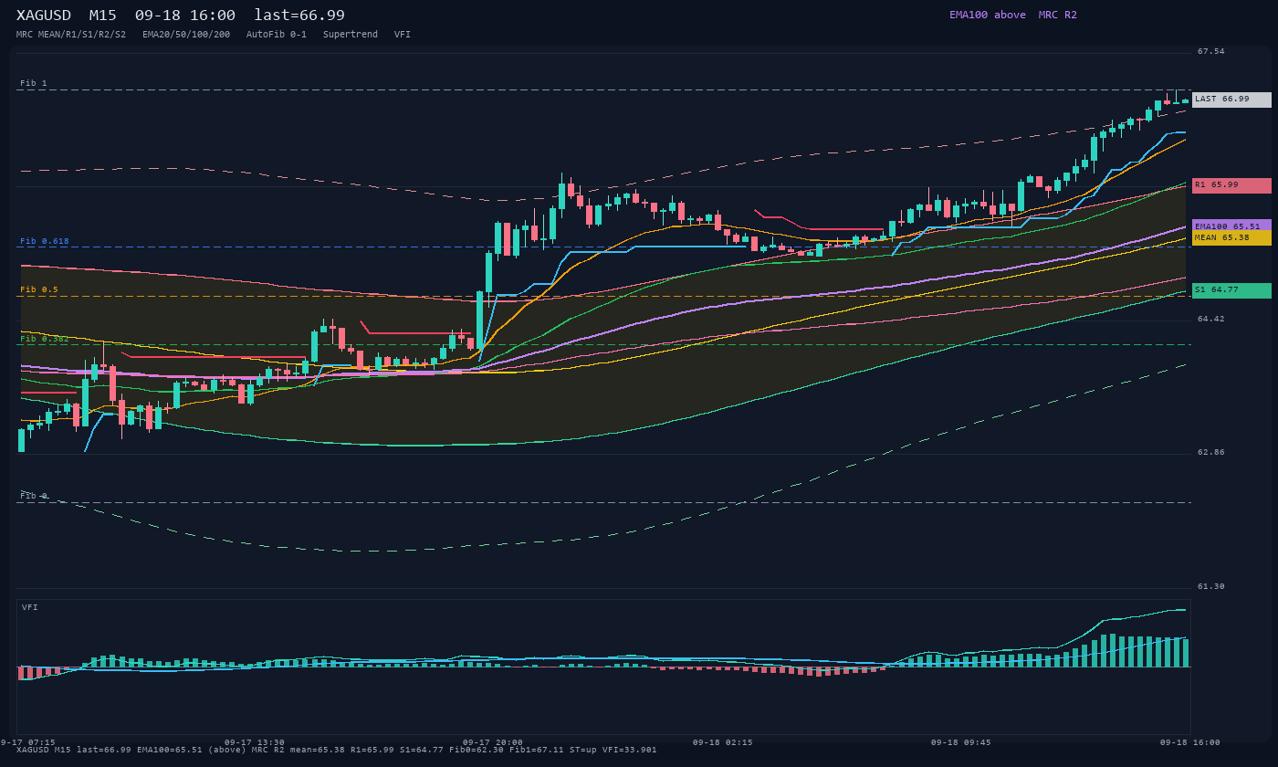 XAGUSD M15