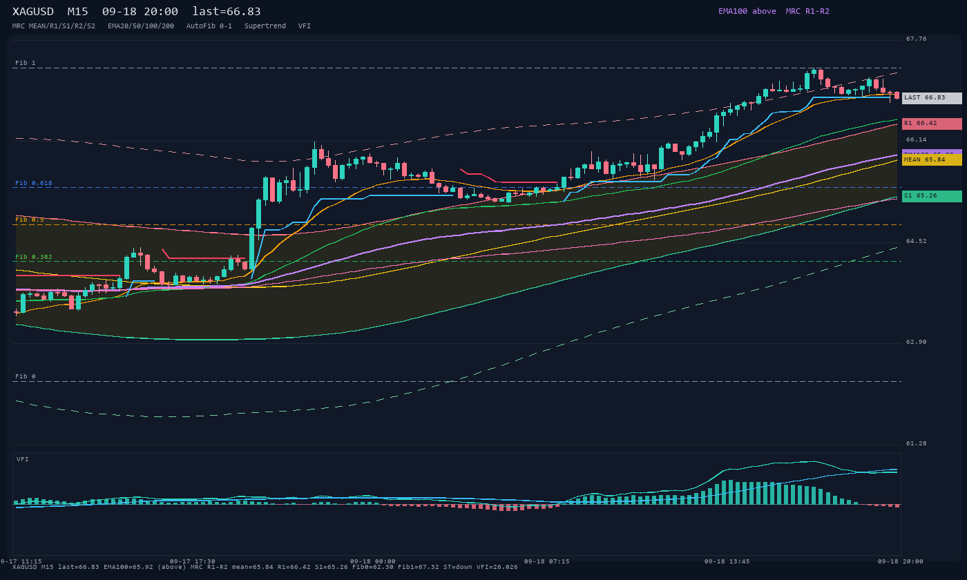 XAGUSD M15