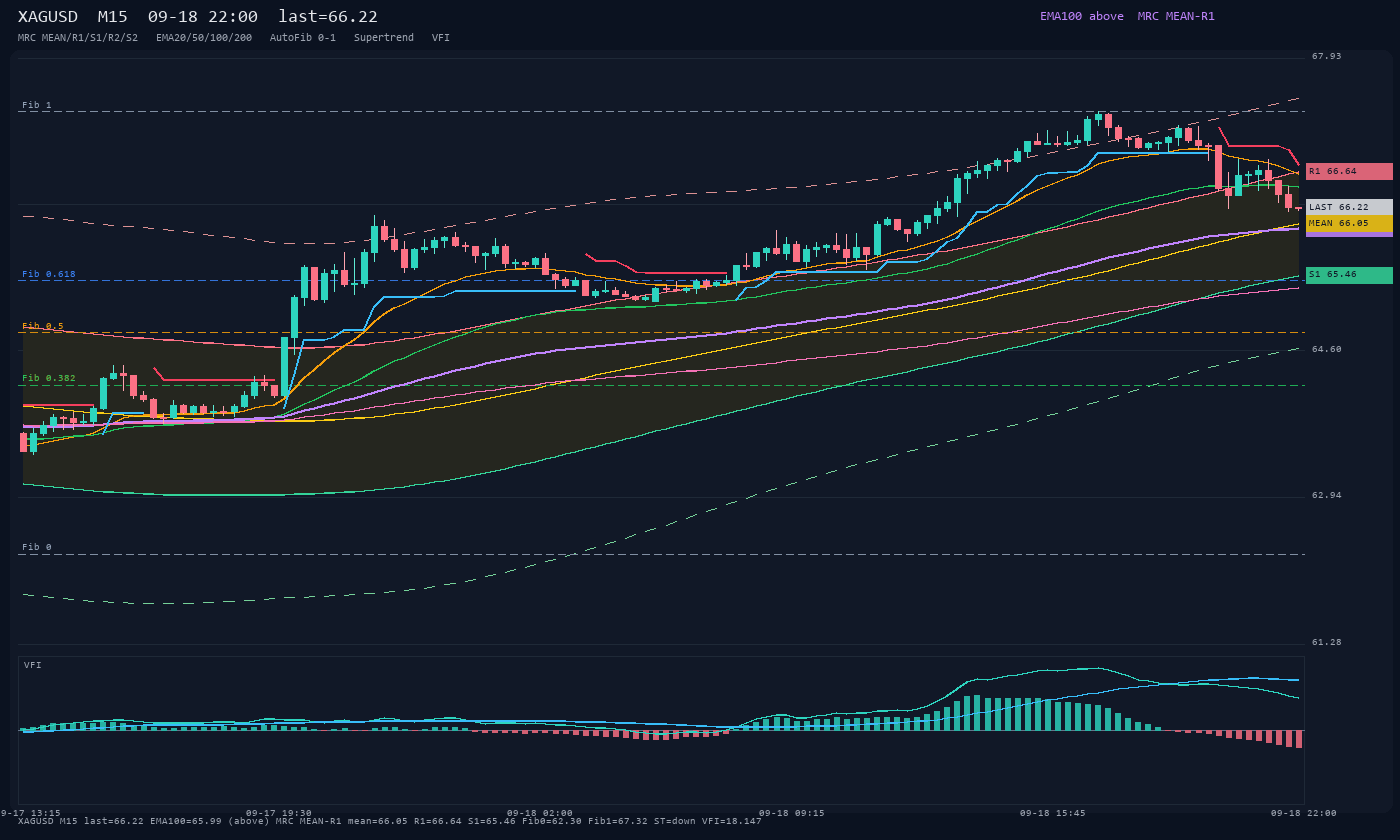 XAGUSD M15