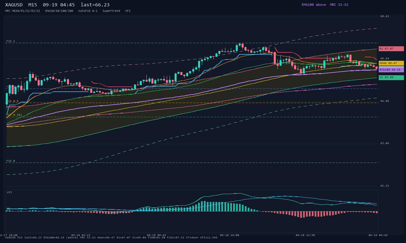XAGUSD M15