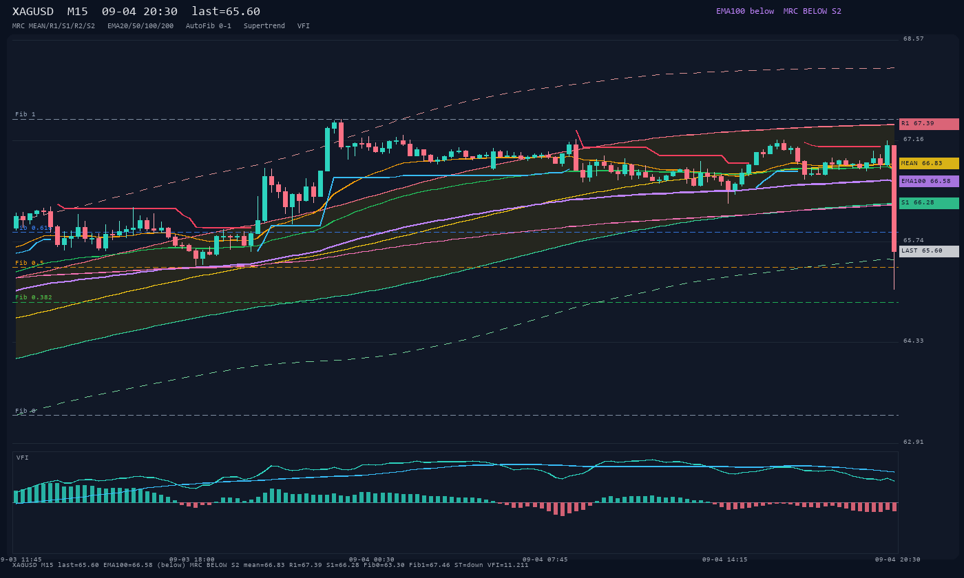 XAGUSD M15