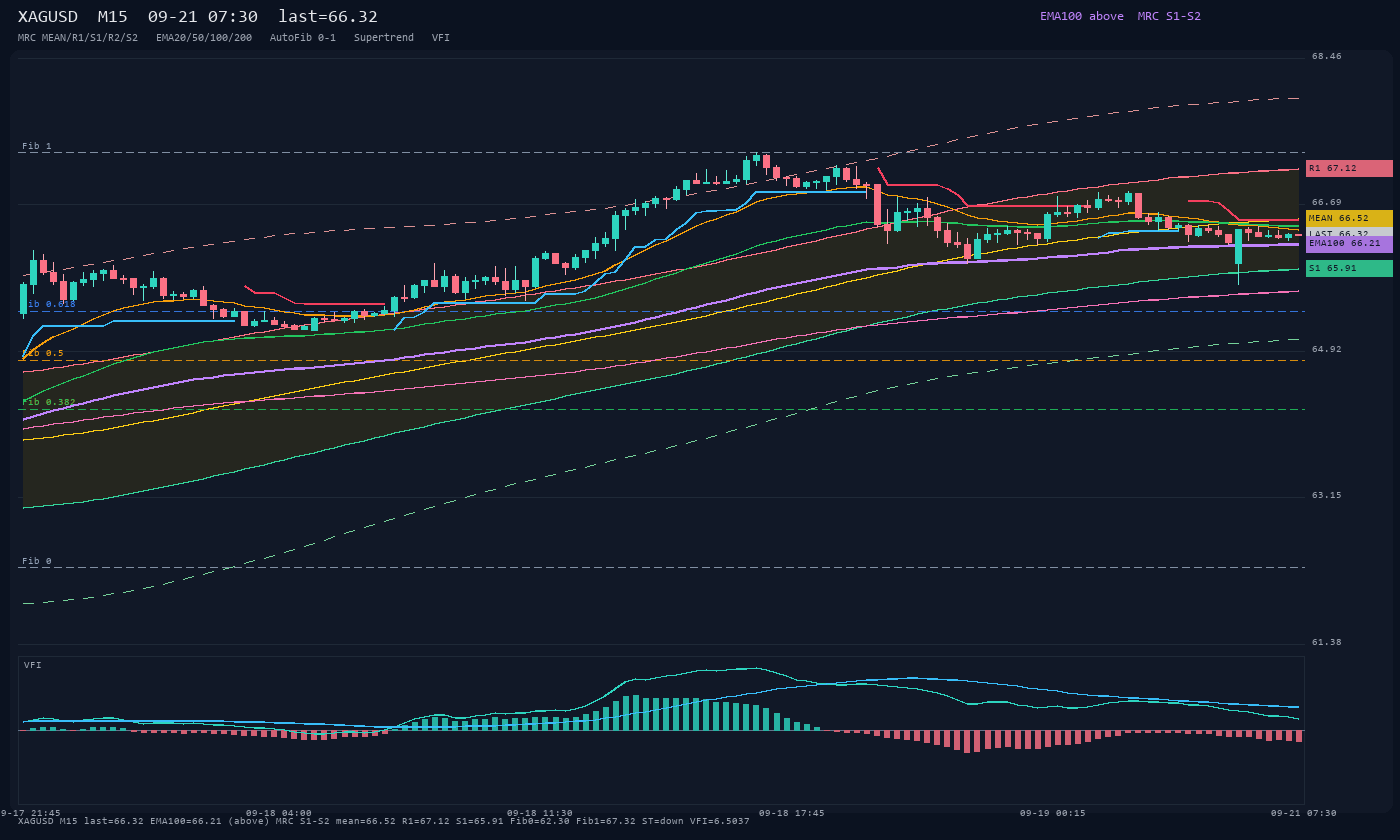XAGUSD M15