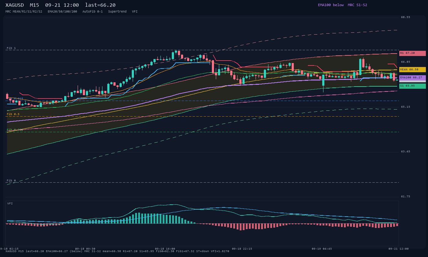 XAGUSD M15