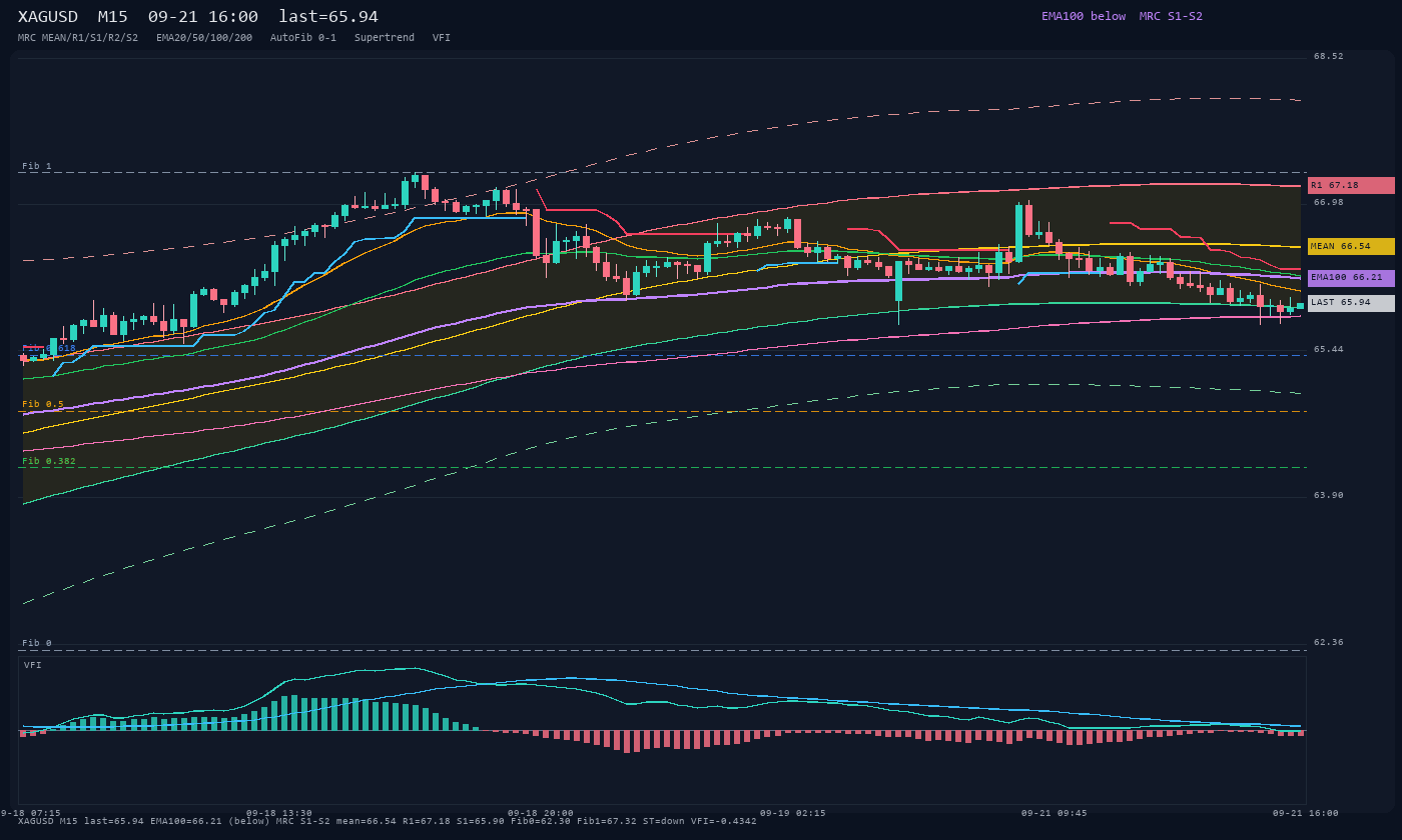 XAGUSD M15