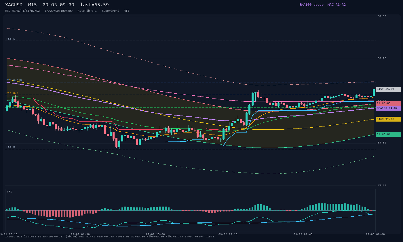 XAGUSD M15