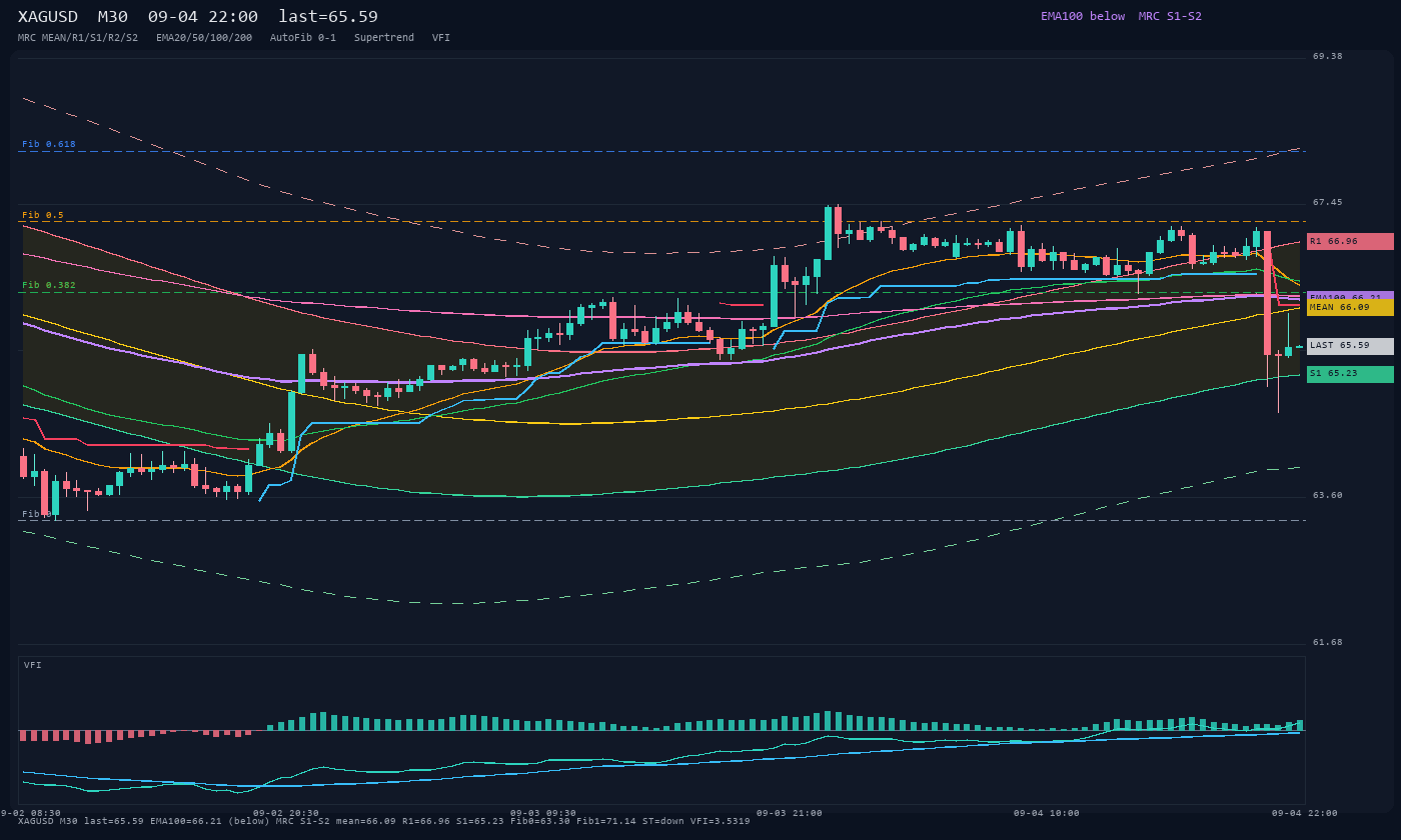 XAGUSD M30