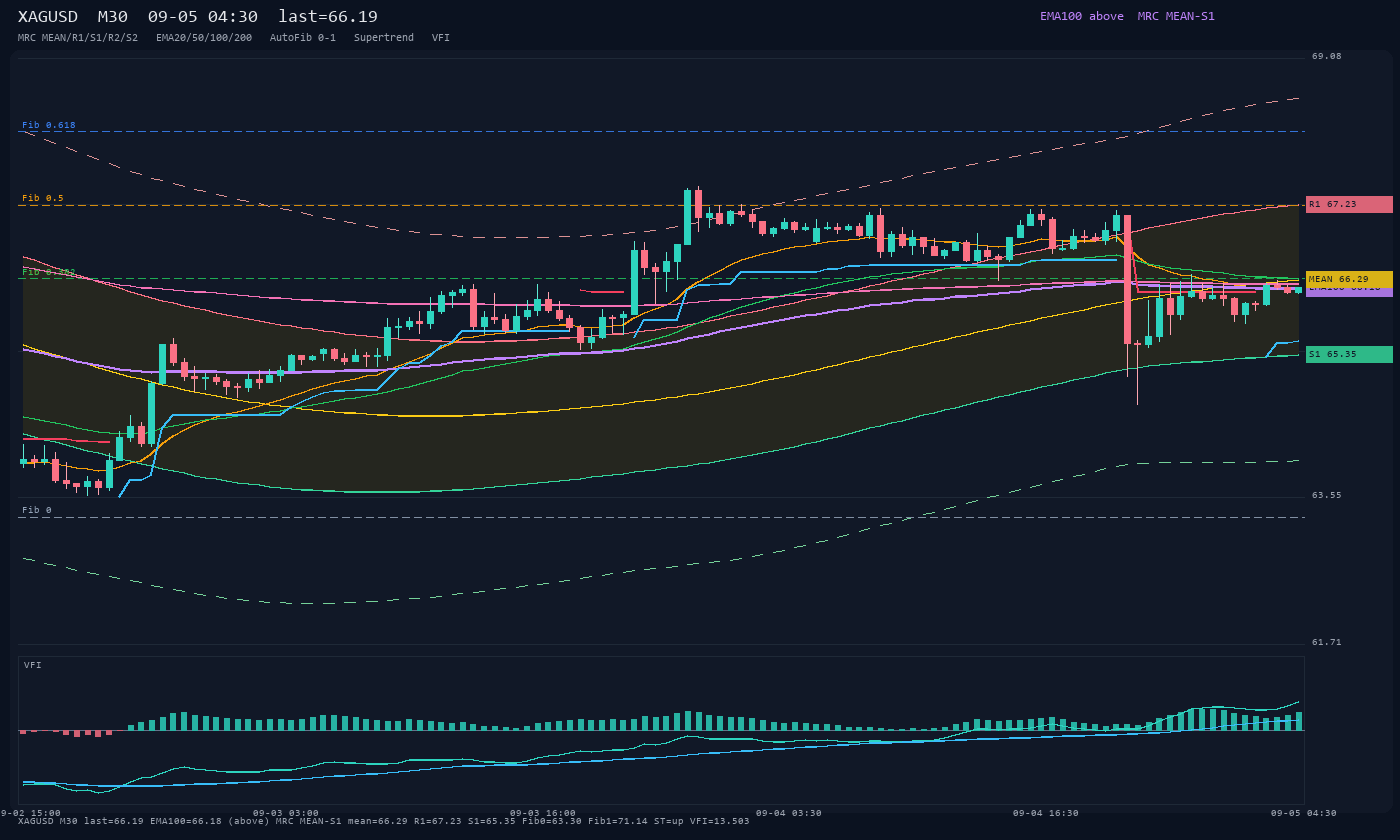 XAGUSD M30
