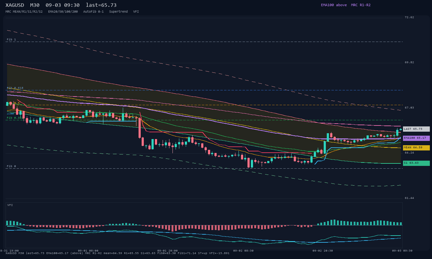 XAGUSD M30