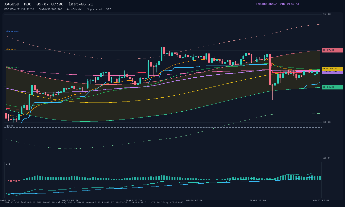 XAGUSD M30