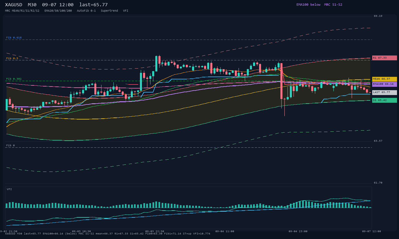XAGUSD M30
