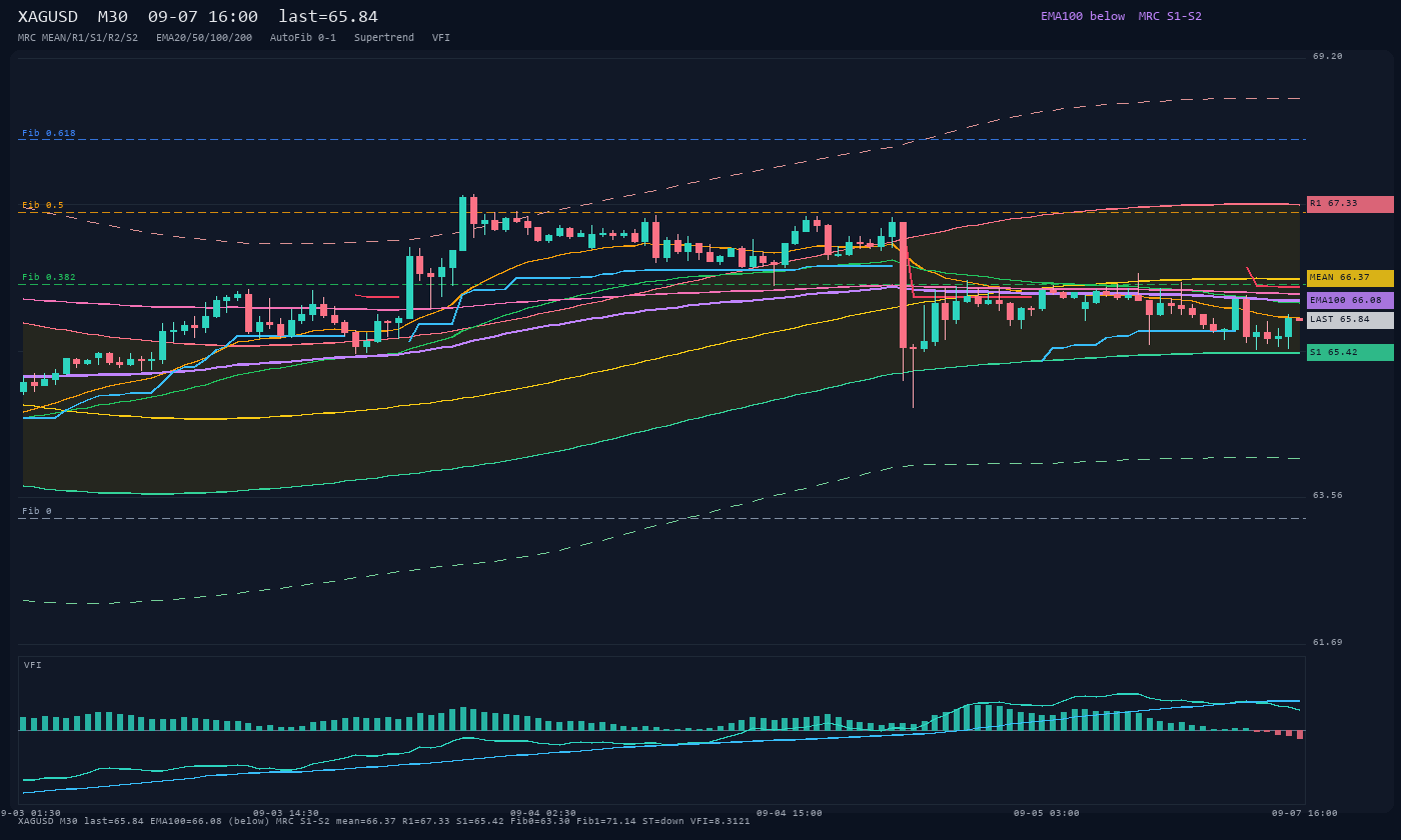 XAGUSD M30