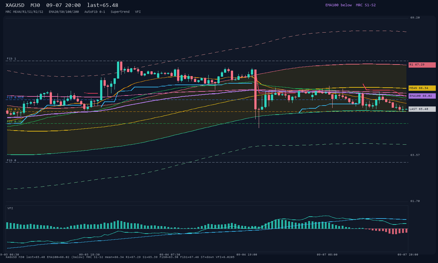 XAGUSD M30