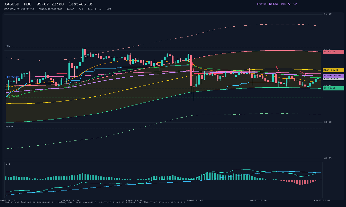XAGUSD M30