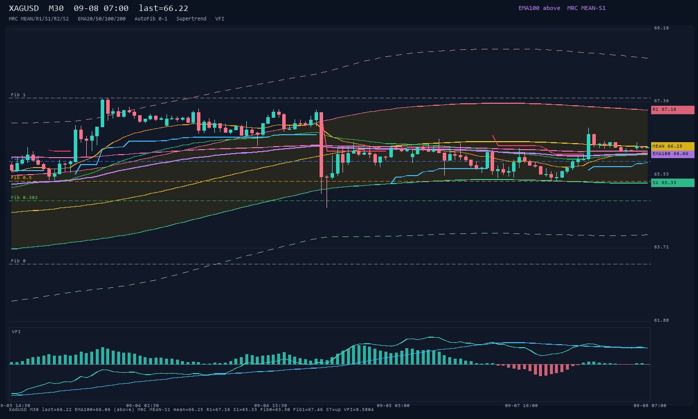 XAGUSD M30