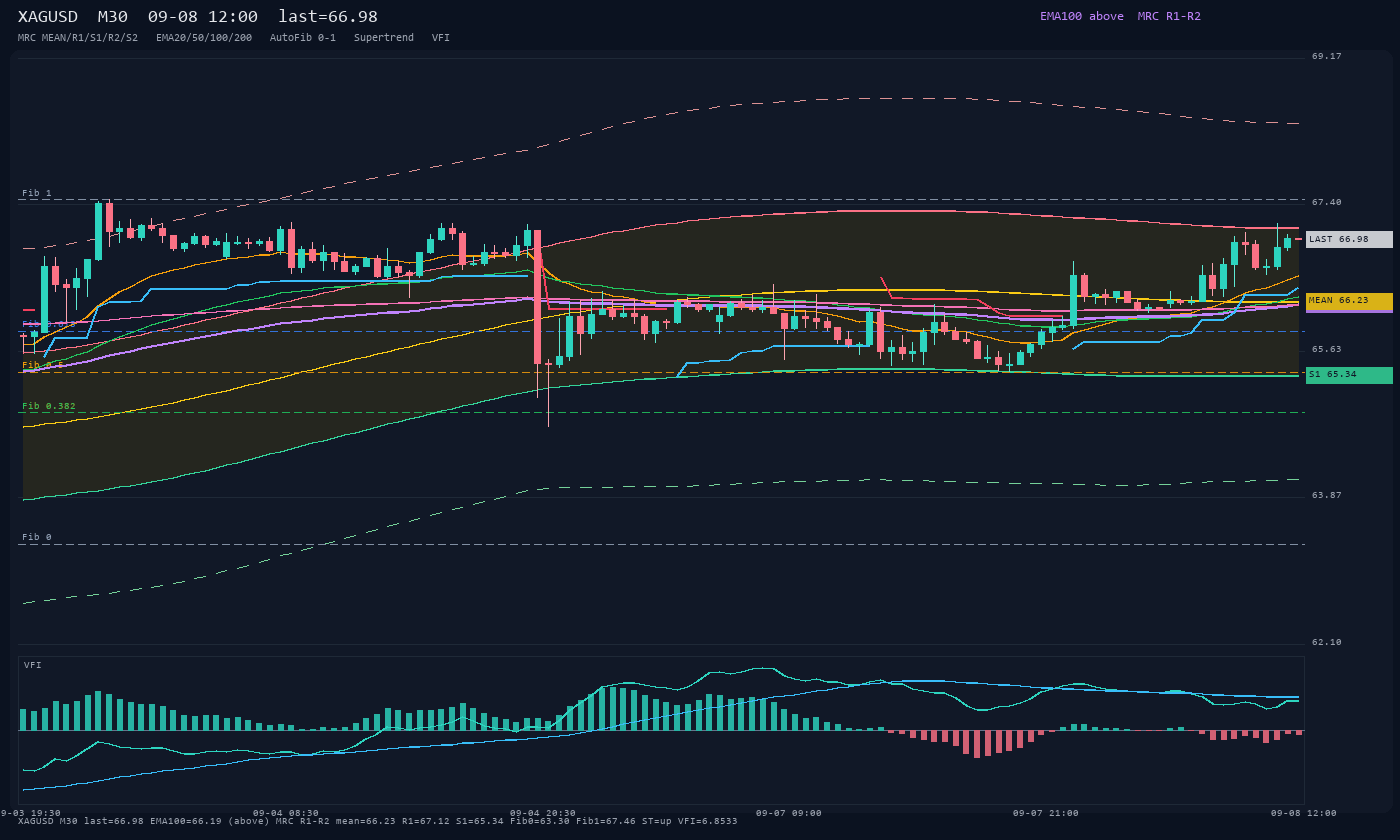 XAGUSD M30