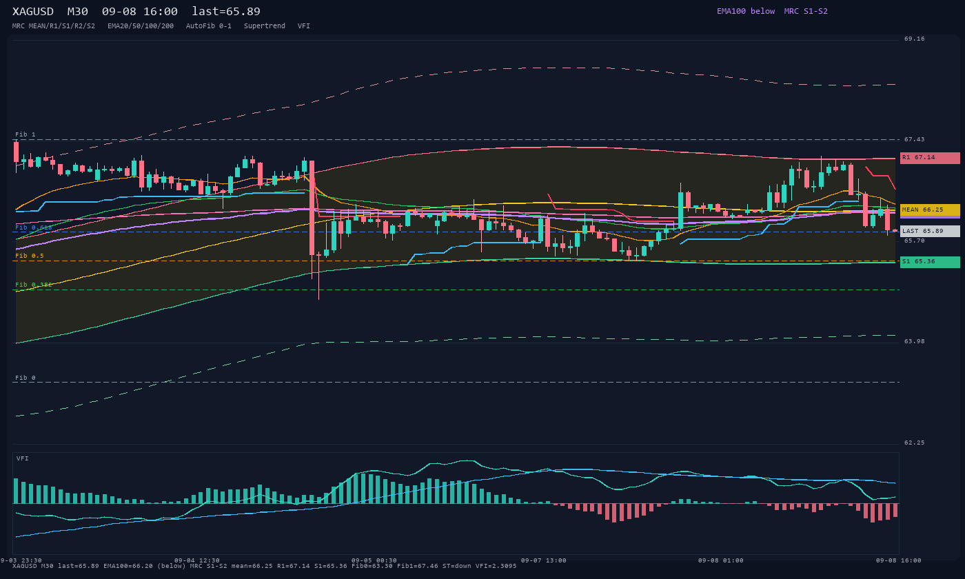 XAGUSD M30