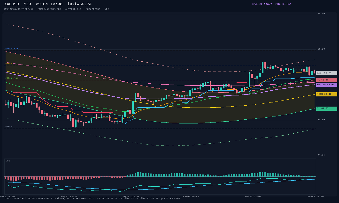 XAGUSD M30