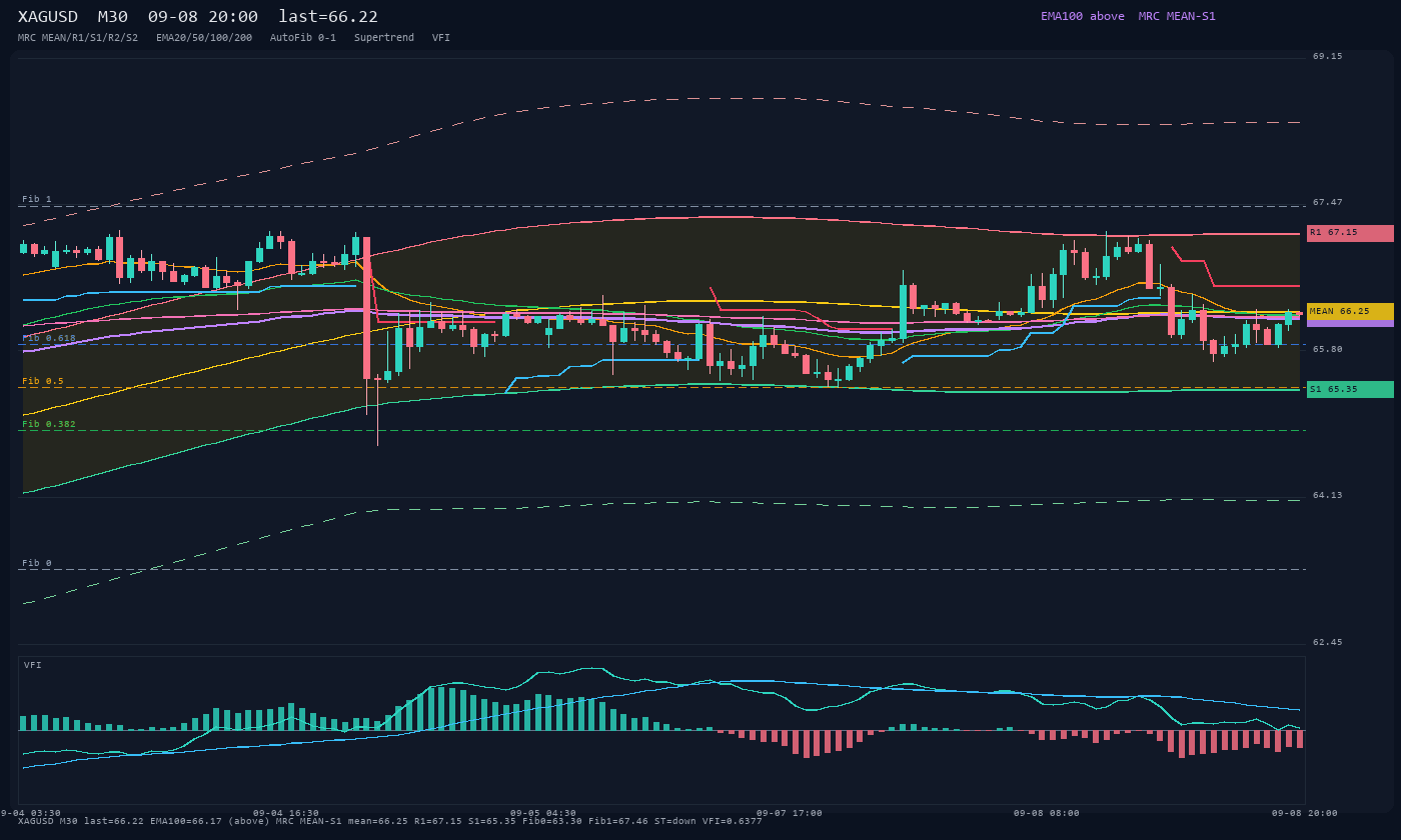 XAGUSD M30