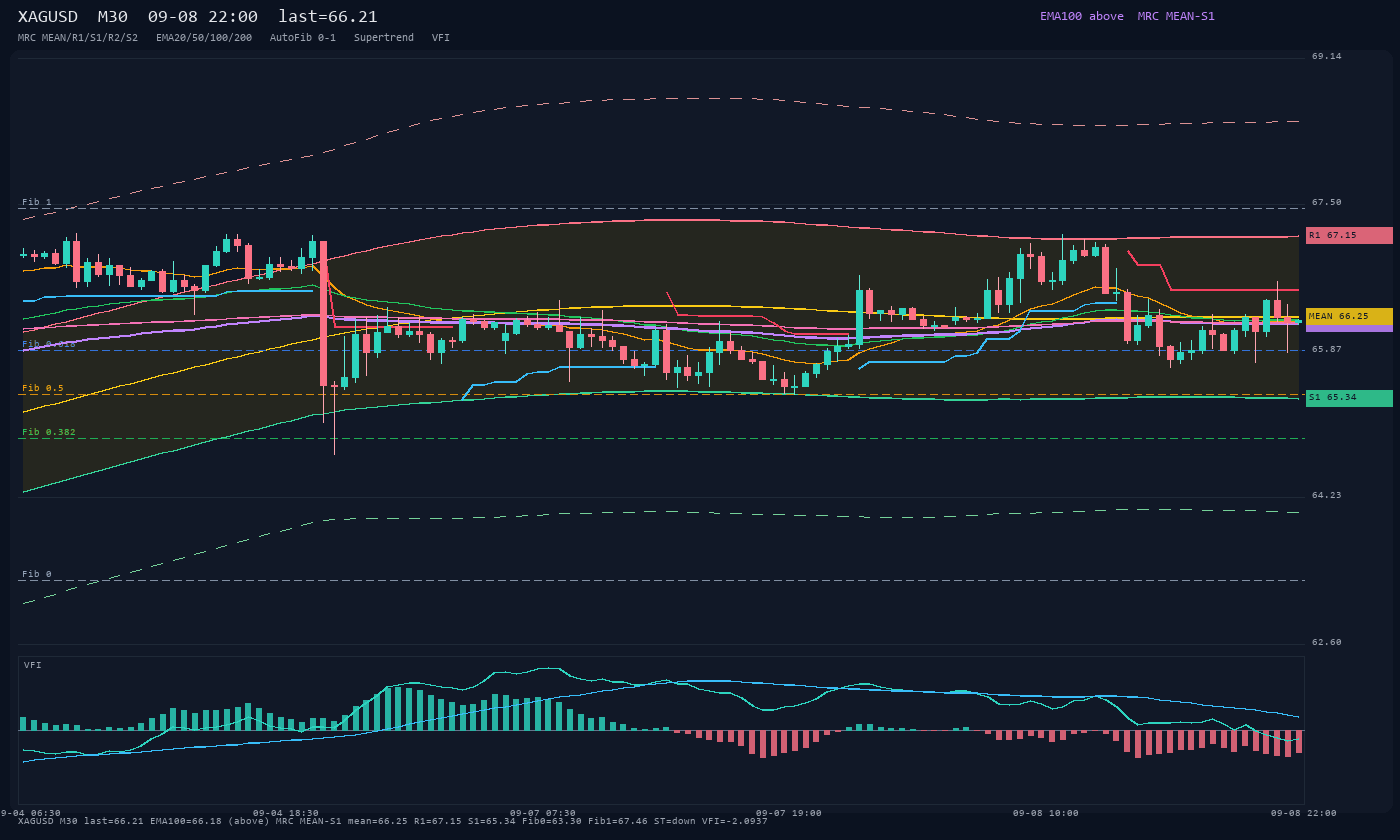 XAGUSD M30