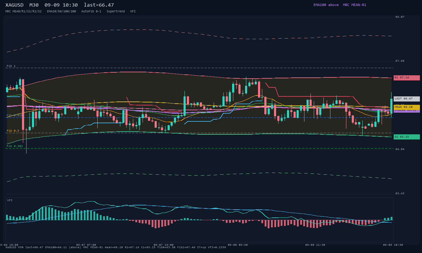 XAGUSD M30