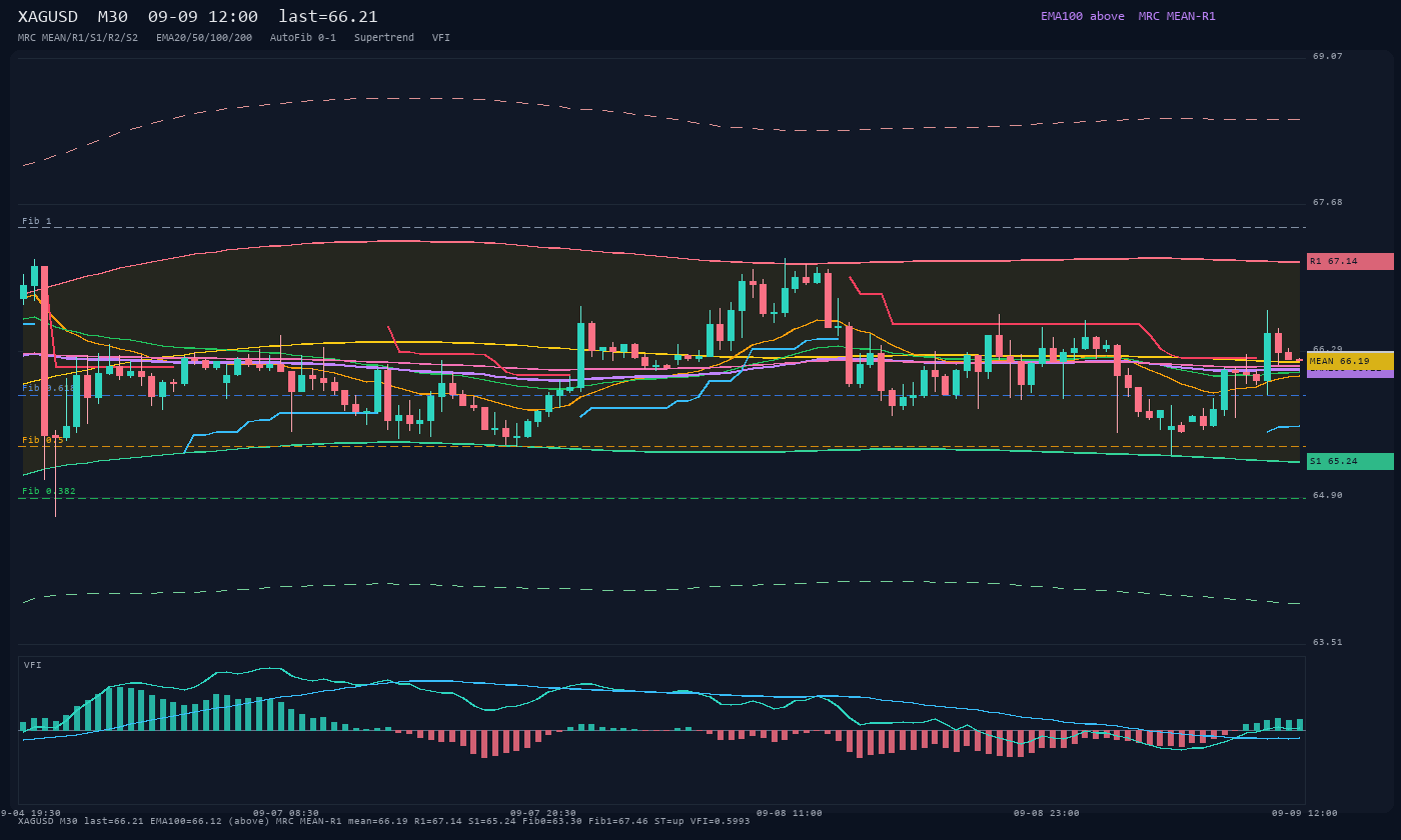 XAGUSD M30