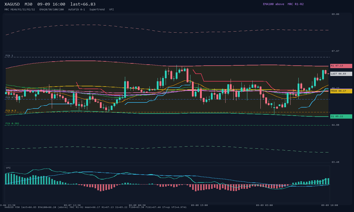 XAGUSD M30