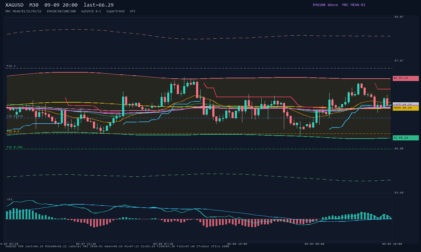 XAGUSD M30