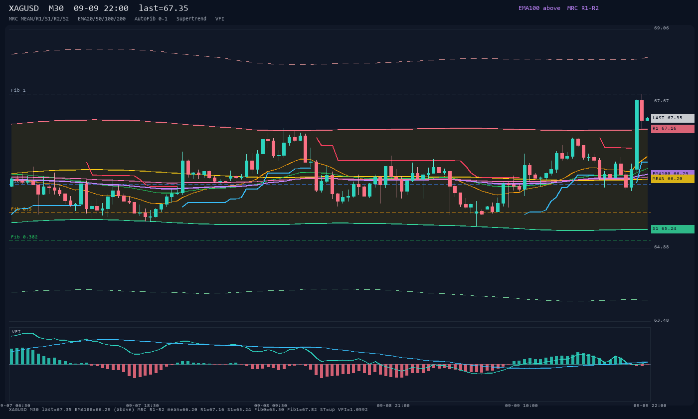 XAGUSD M30