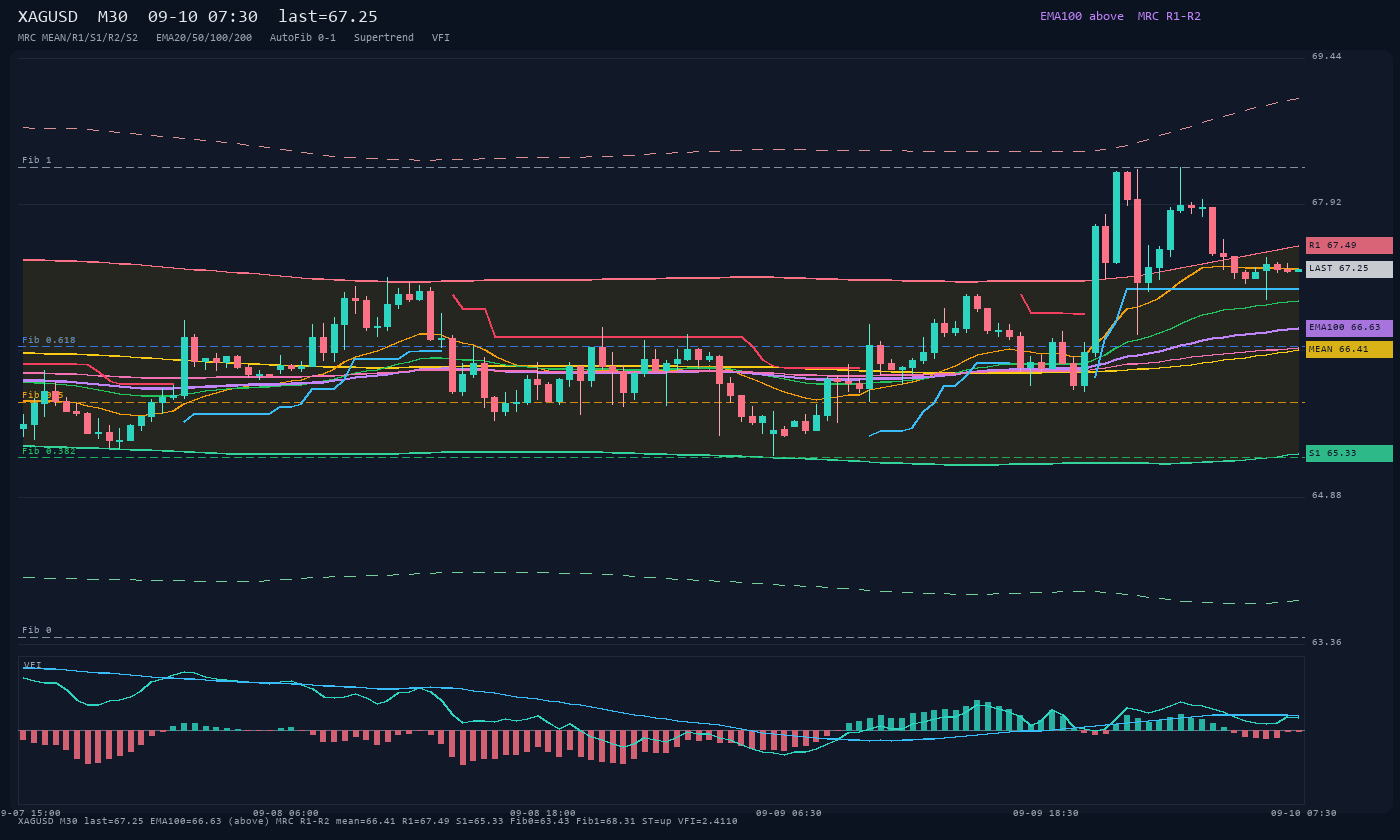 XAGUSD M30