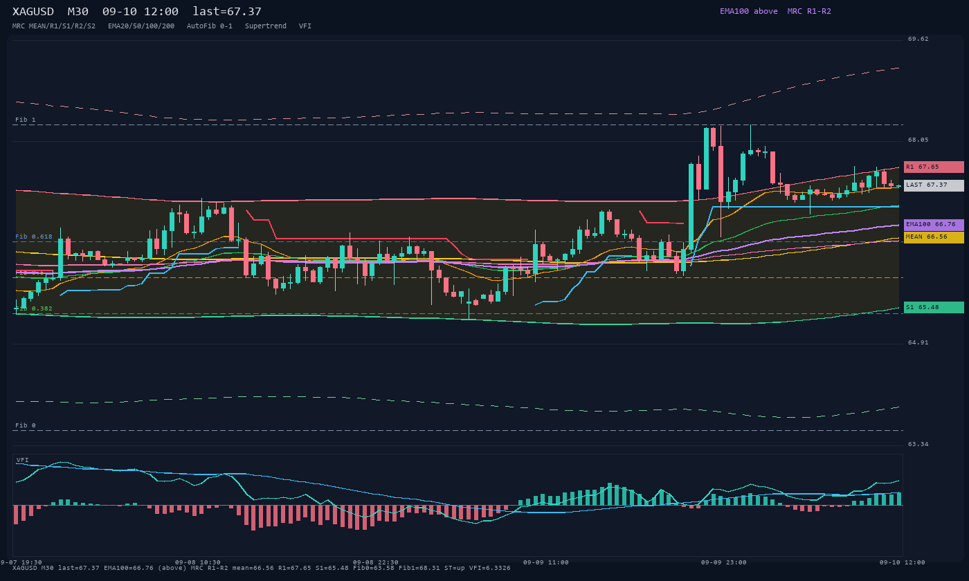 XAGUSD M30