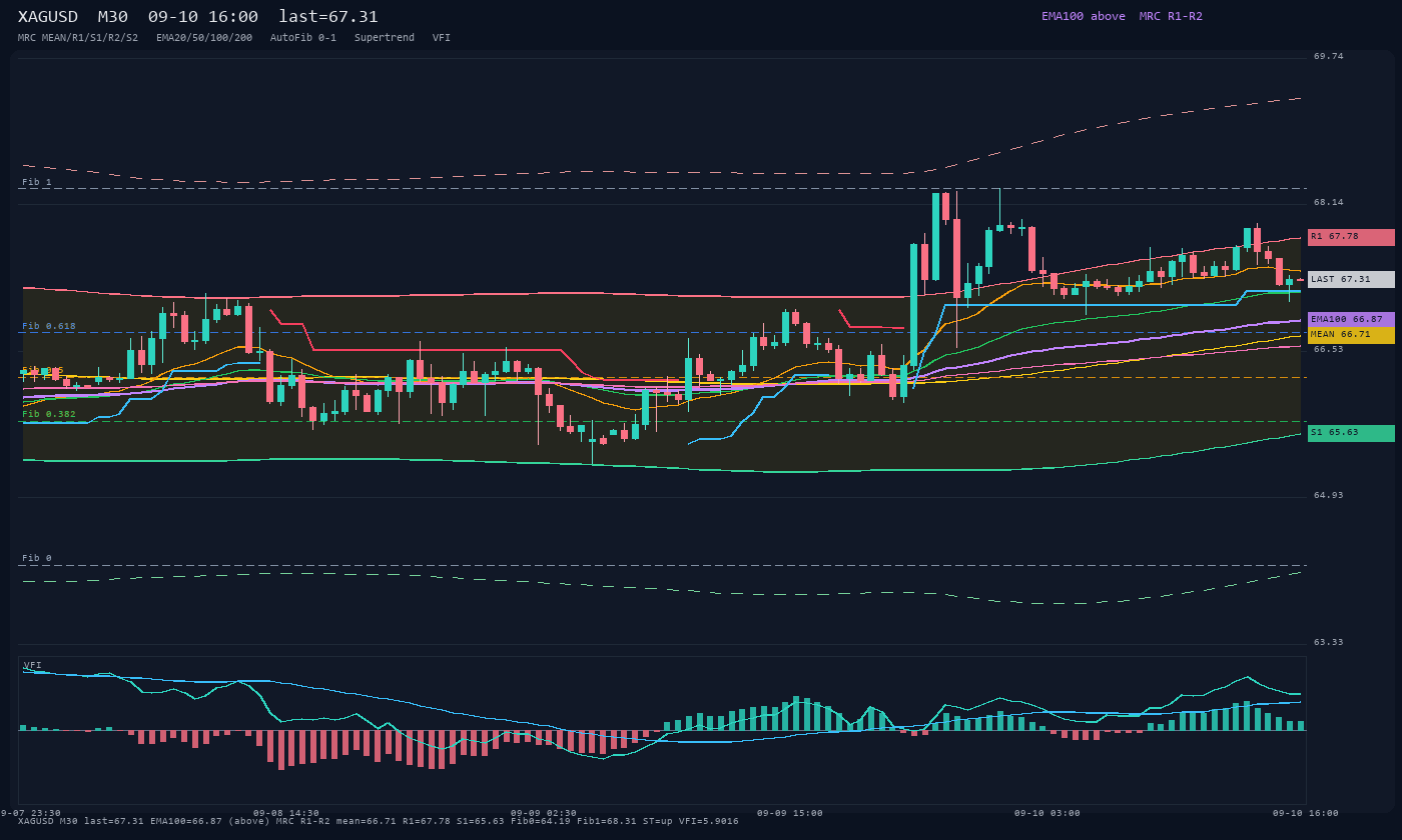 XAGUSD M30