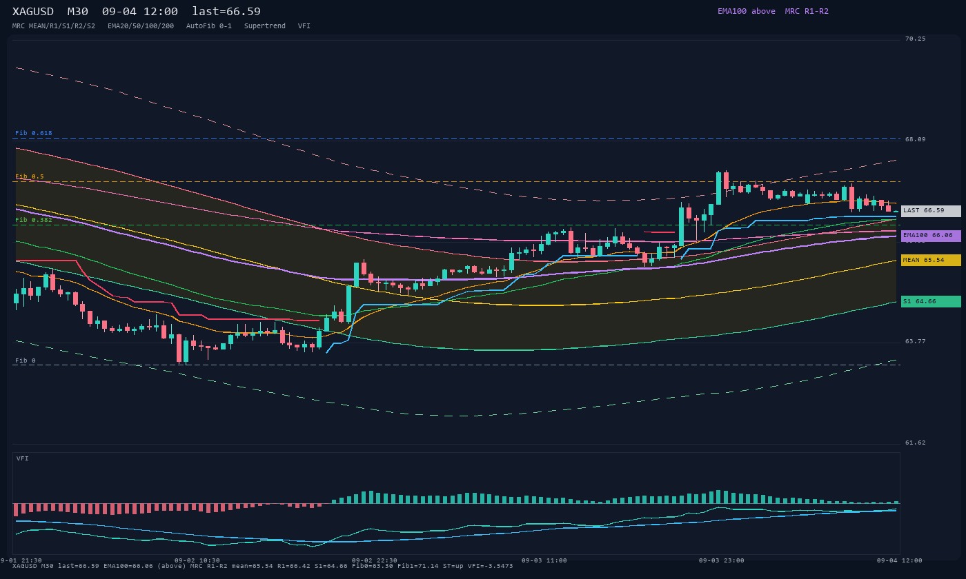 XAGUSD M30