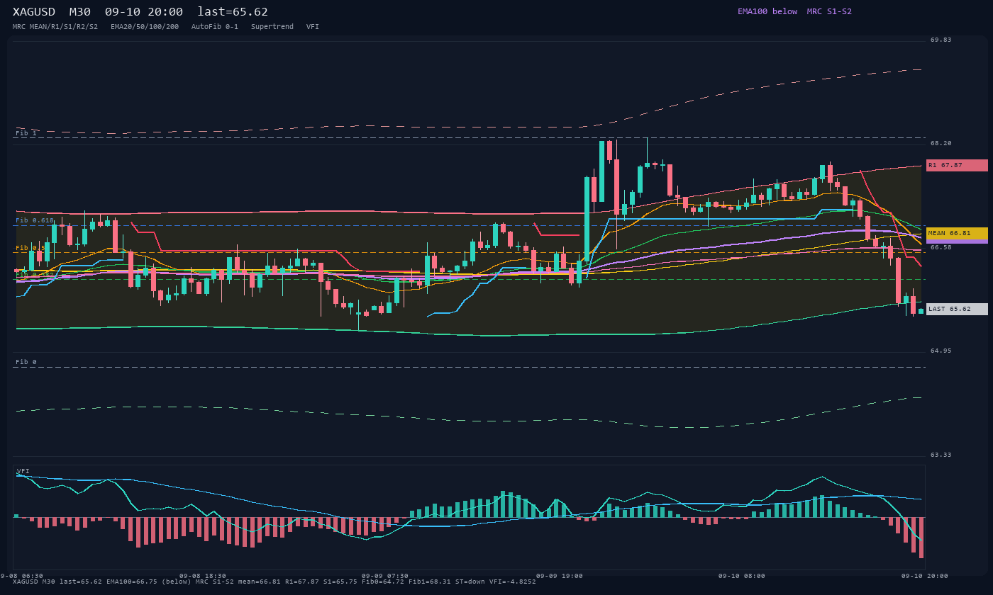 XAGUSD M30