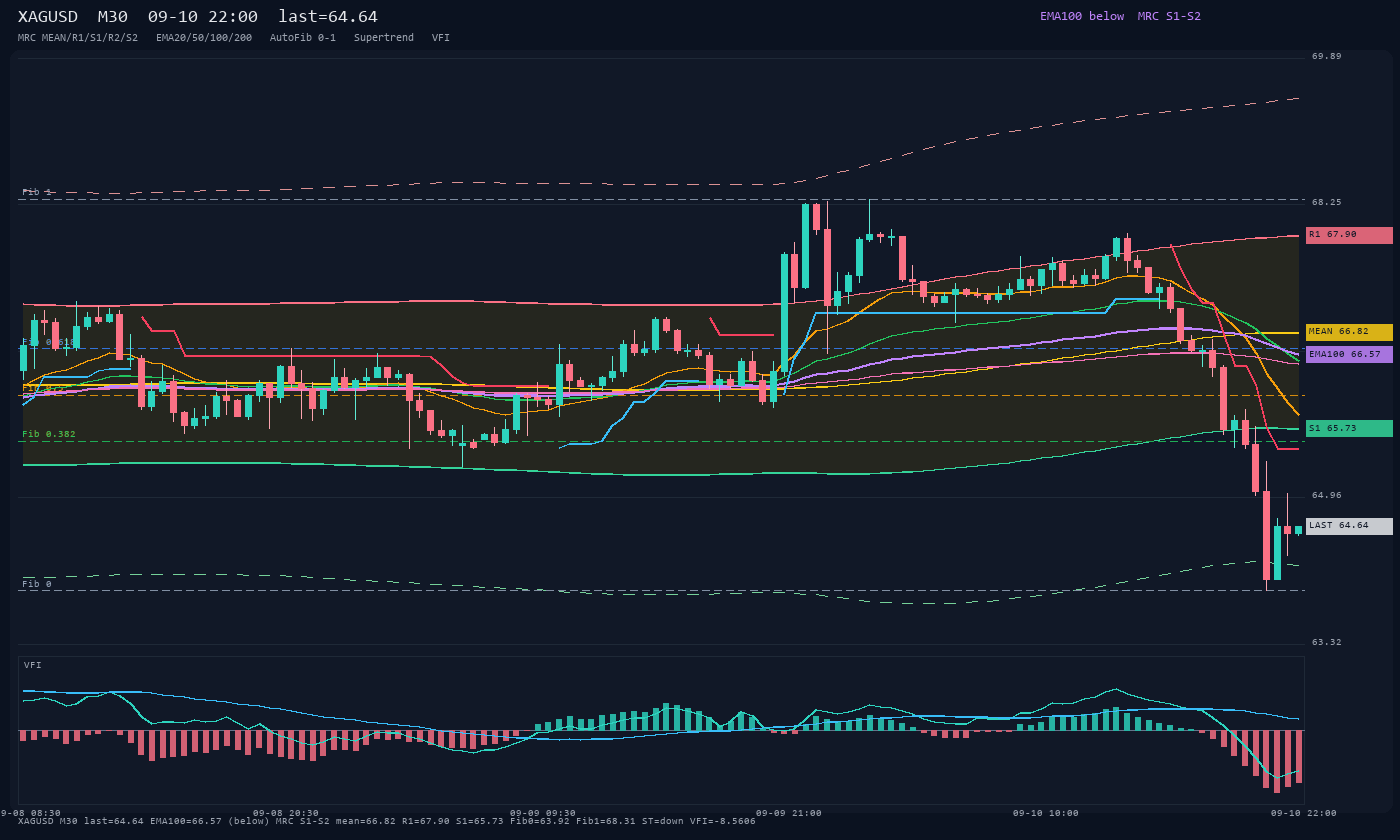 XAGUSD M30